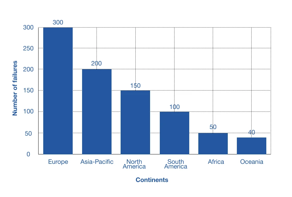 Estimated Number of Online Casino Failures by Continent