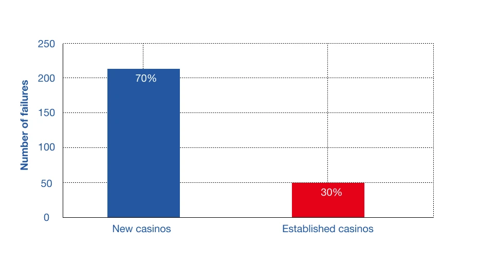 Number of Online Casino Failures: New vs. Established