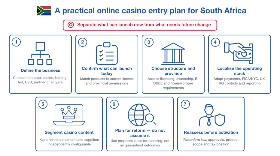 A practical online casino entry plan for South Africa
