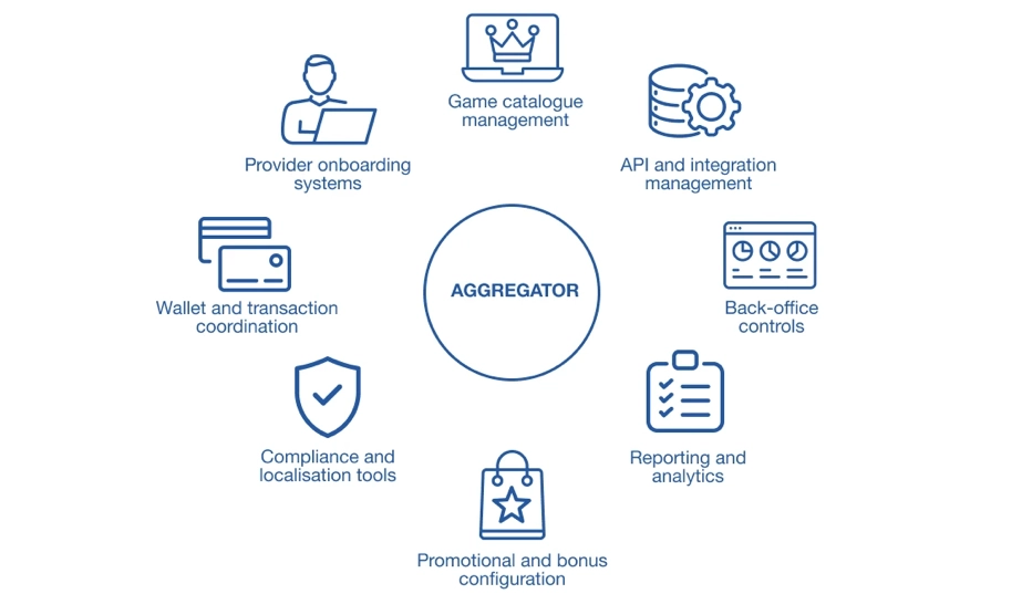 The main components inside an aggregator