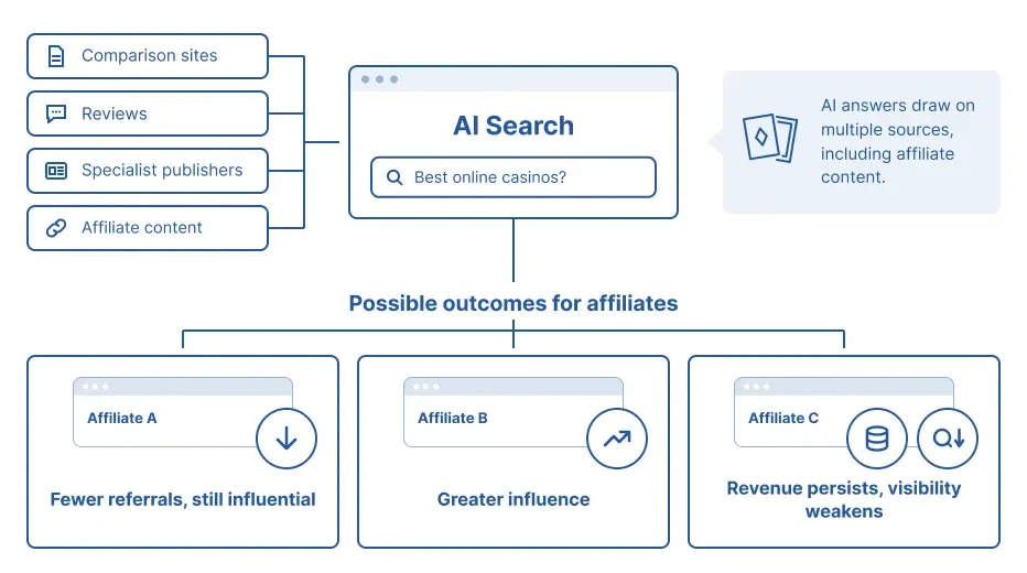 Affiliate reviews and comparison sites influencing player decisions through AI answers