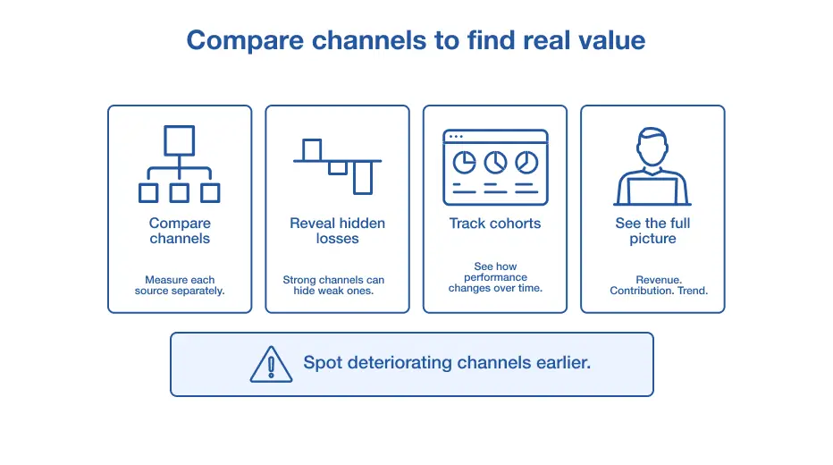 Compare channels to find real value
