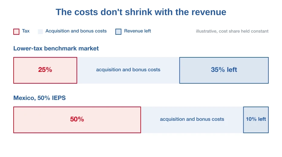 Chart: at 50% IEPS in Mexico, revenue left after tax and costs falls from 35% to 10% versus a lower-tax market.