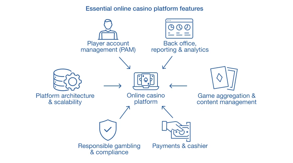 Essential online casino platform features