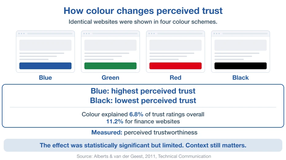 Here’s why colour alone does not determine conversion