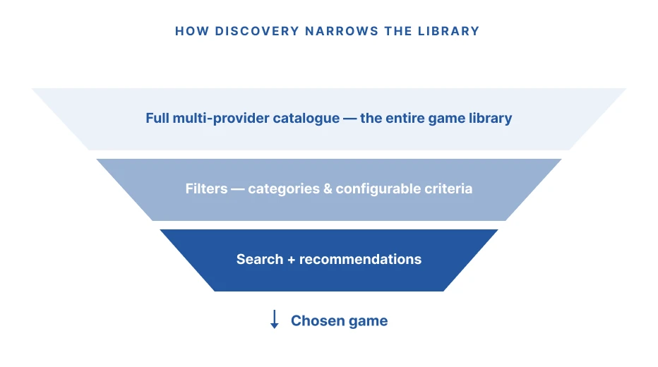 How discovery narrows the library