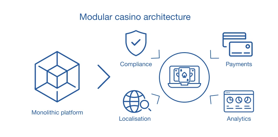 Modular casino architecture for flexible platform development