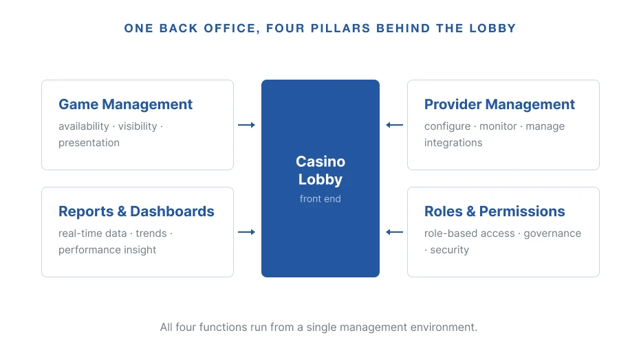 One Back-Office, four pillars behind the lobby