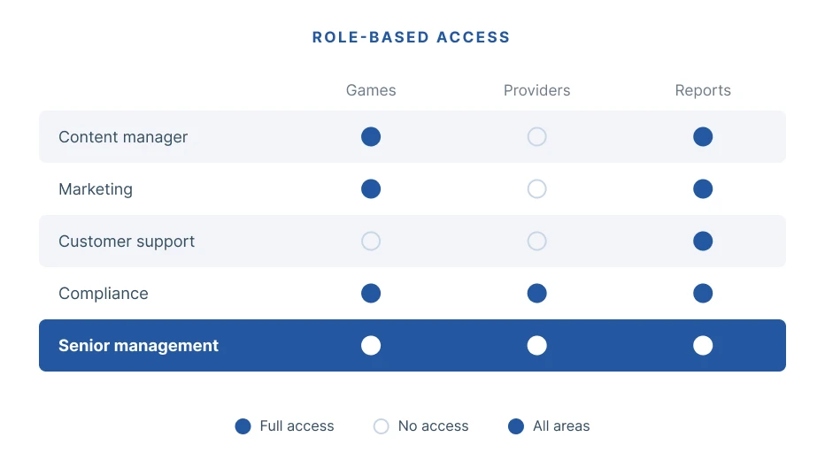 Role-based access