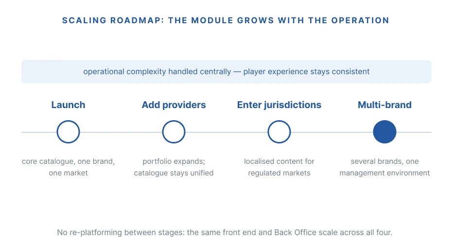 Scaling roadmap: The module grows with the operation