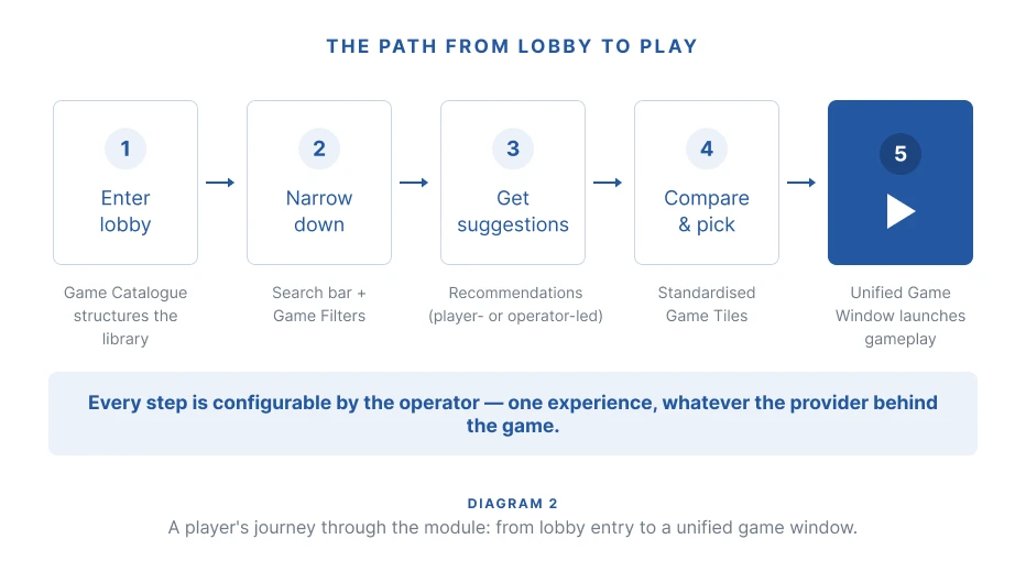 The path from lobby to play