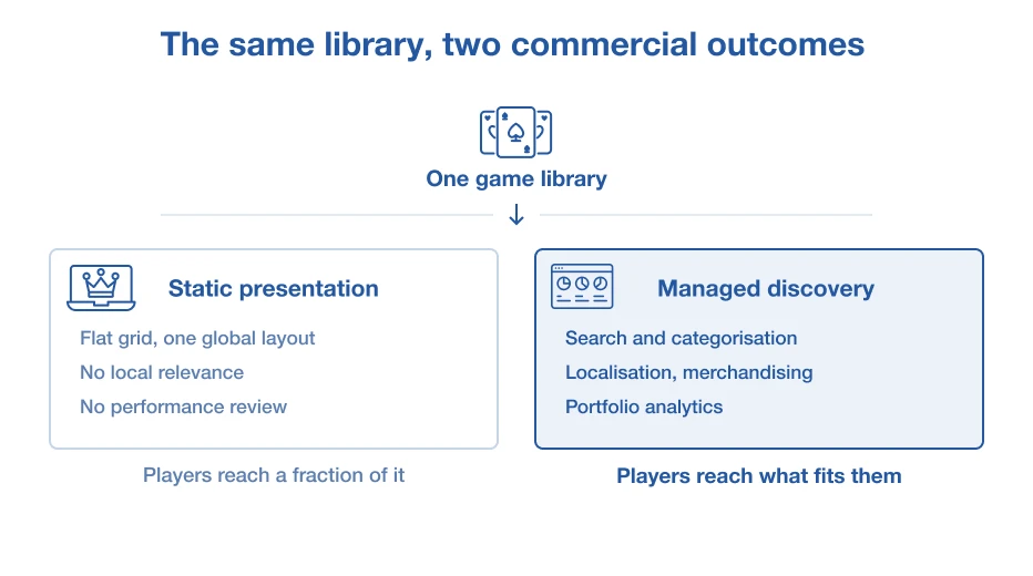 More content only creates value when players can find it