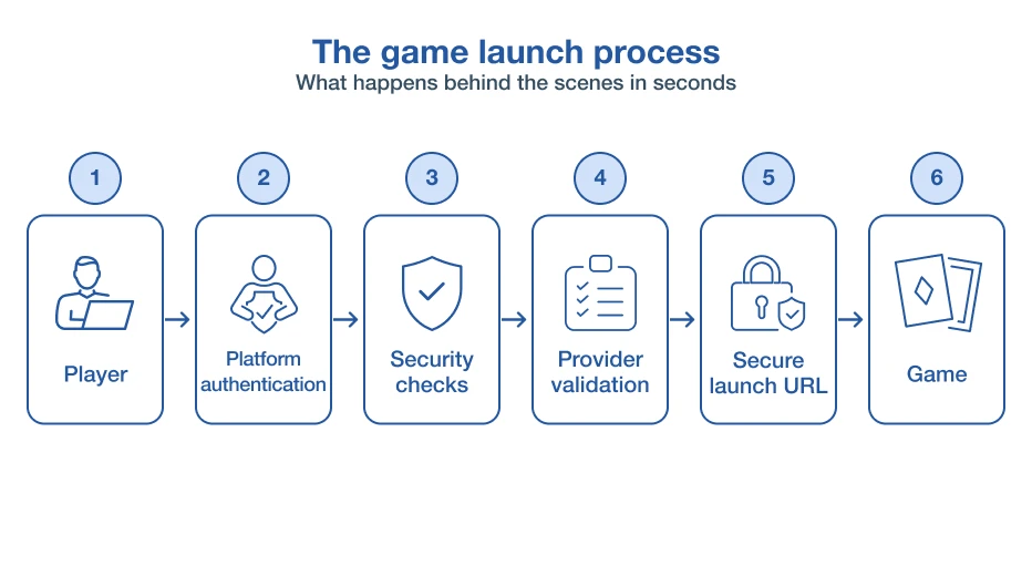 Casino game launch process between platform and game provider