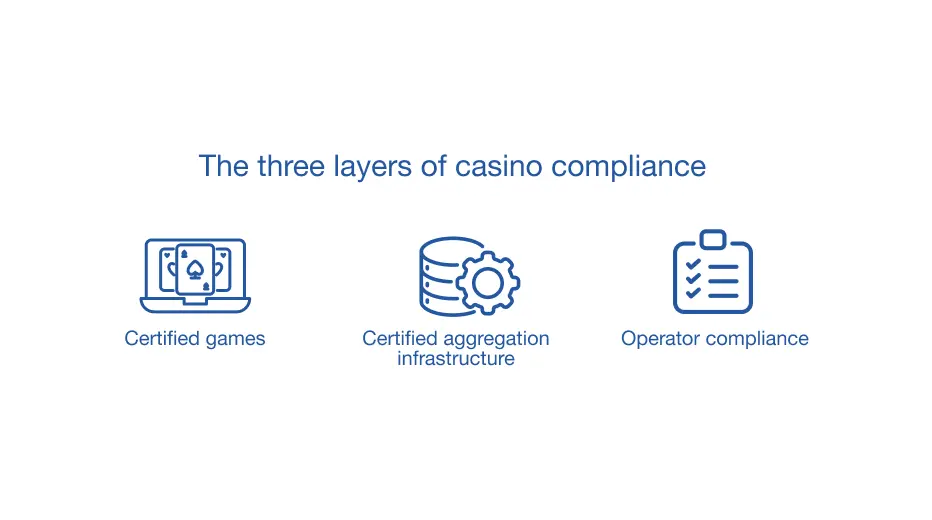 Three layers of casino compliance: games, aggregation infrastructure, and operator compliance