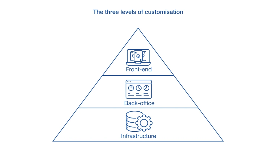 The three levels of customisation — front-end, back-office and infrastructure
