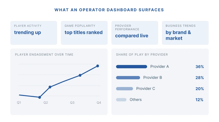 What an operator dashboard surfaces