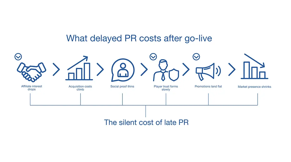 The acquisition problem created by delayed PR
