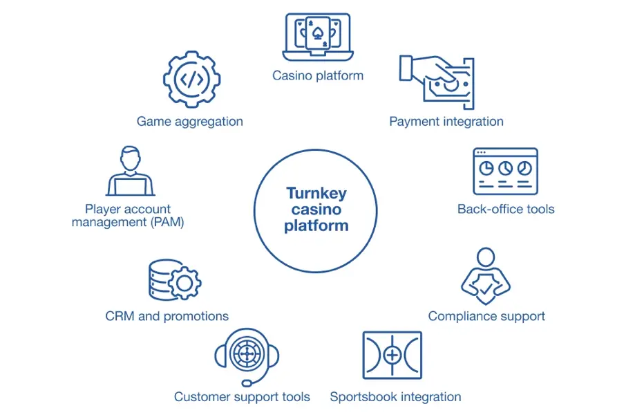 What is usually included in a turnkey casino platform main components