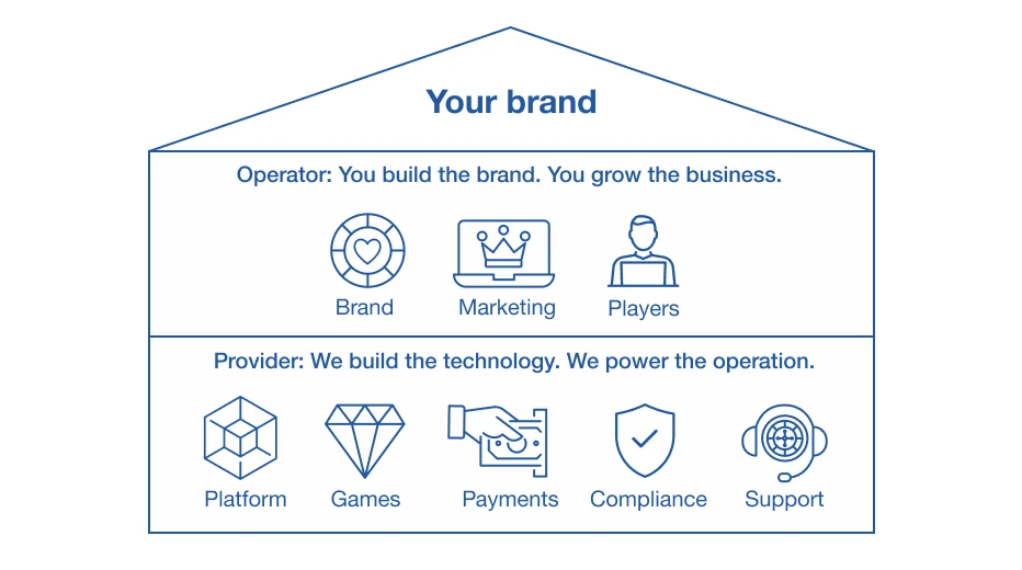 White-label casino model: operator handles brand, marketing and players; provider supplies platform, games, payments, compliance and support