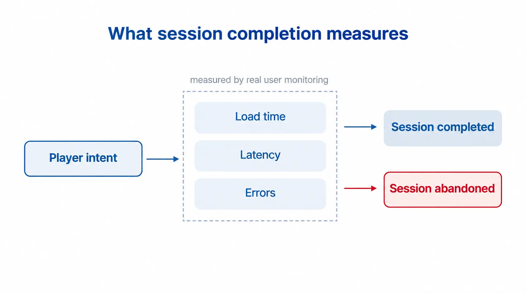 Session completion rate as a KPI for measuring whether casino players successfully complete their intended journey.