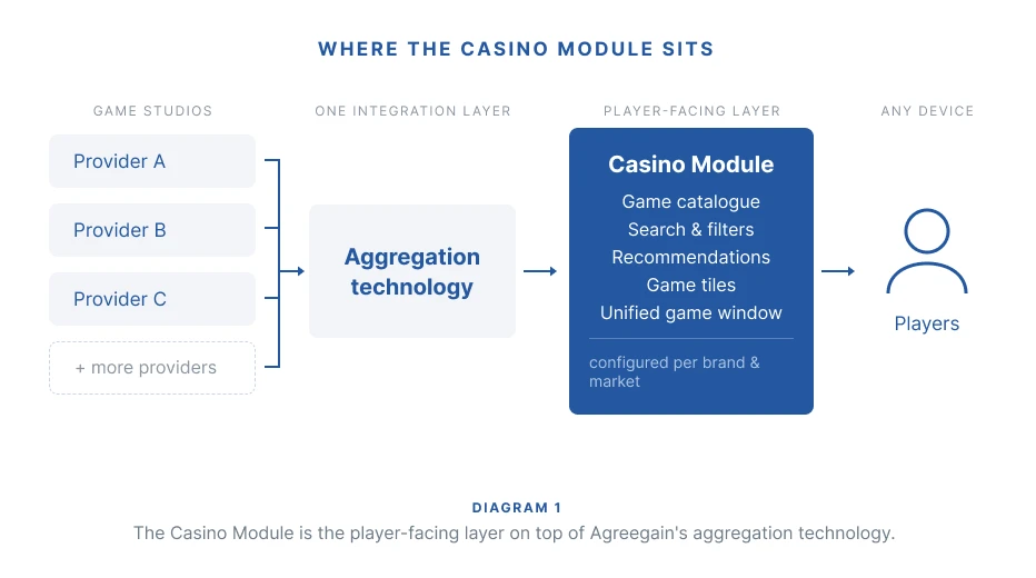 Where the casino module sits