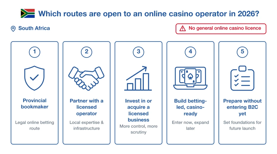 Which routes are open to an online casino operator in 2026?